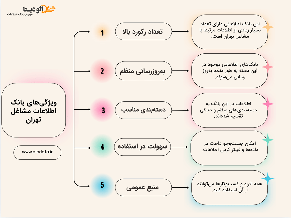 ویژگی‌های بانک اطلاعات مشاغل الودیتا