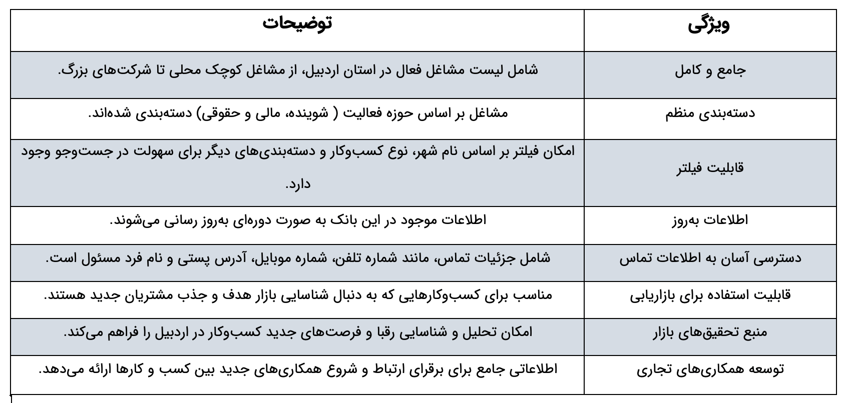 ویژگی‌های بانک اطلاعات مشاغل اردبیل