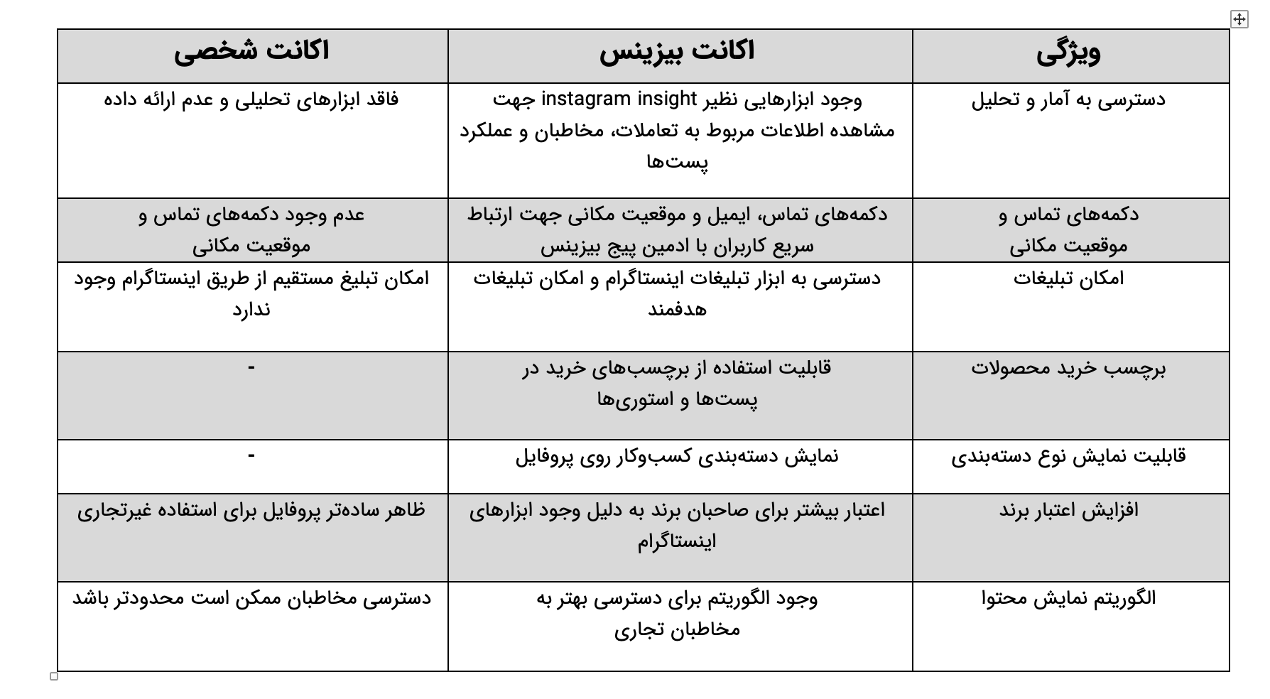 مقایسه اکانت بیزینس یه شخصی